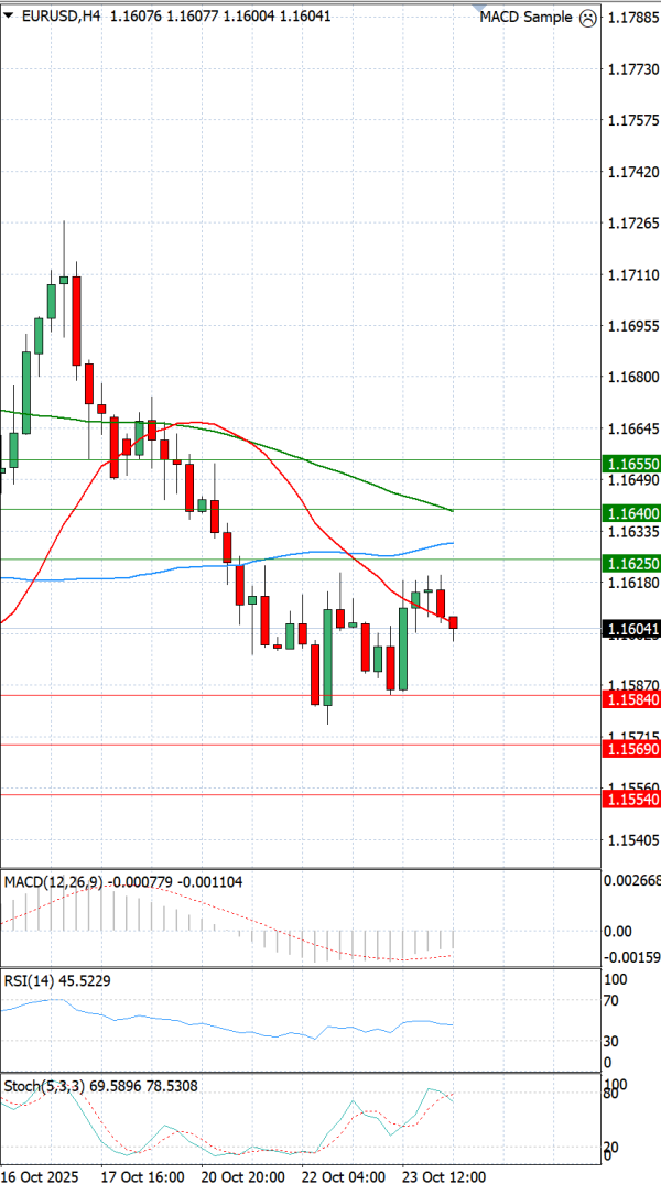 Evro - Dolar analiza Tehnička analiza 24/10/2025