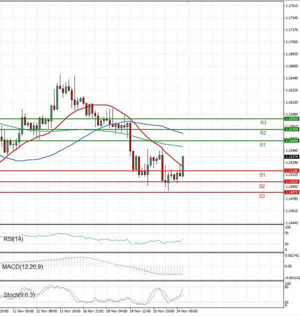 Evro - Dolar analiza Tehnička analiza 24/11/2025