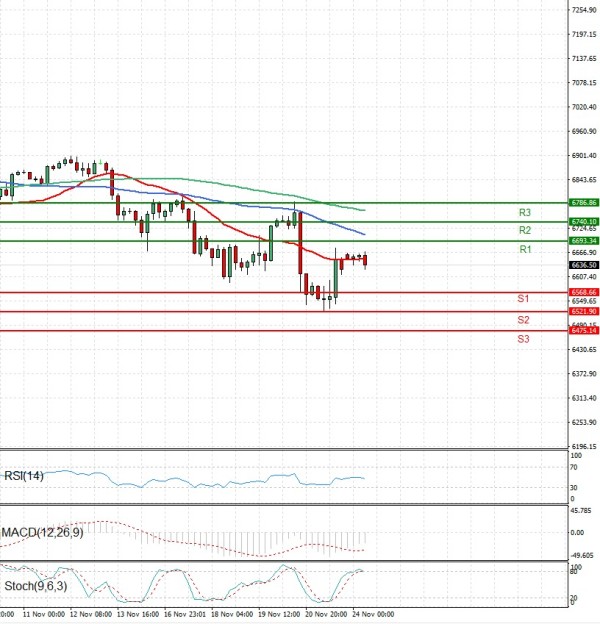 USA500 analiza Tehnička analiza 24/11/2025