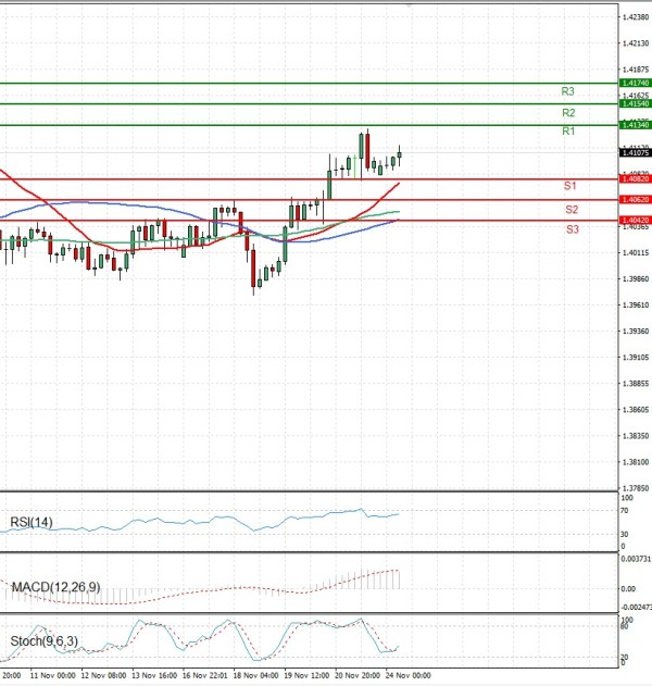 Dollar - Kanadski dolar analiza Tehnička analiza 24/11/2025