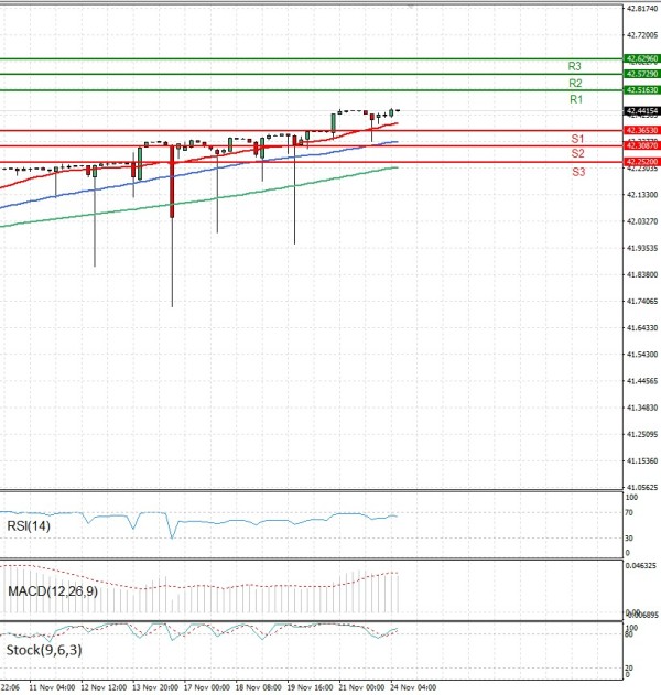 Dollar - Turkish Lira analiza Tehnička analiza 24/11/2025