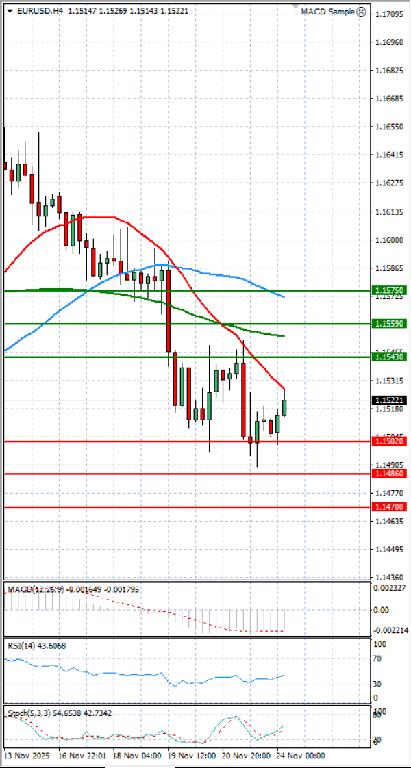Evro - Dolar analiza Tehnička analiza 24/11/2025