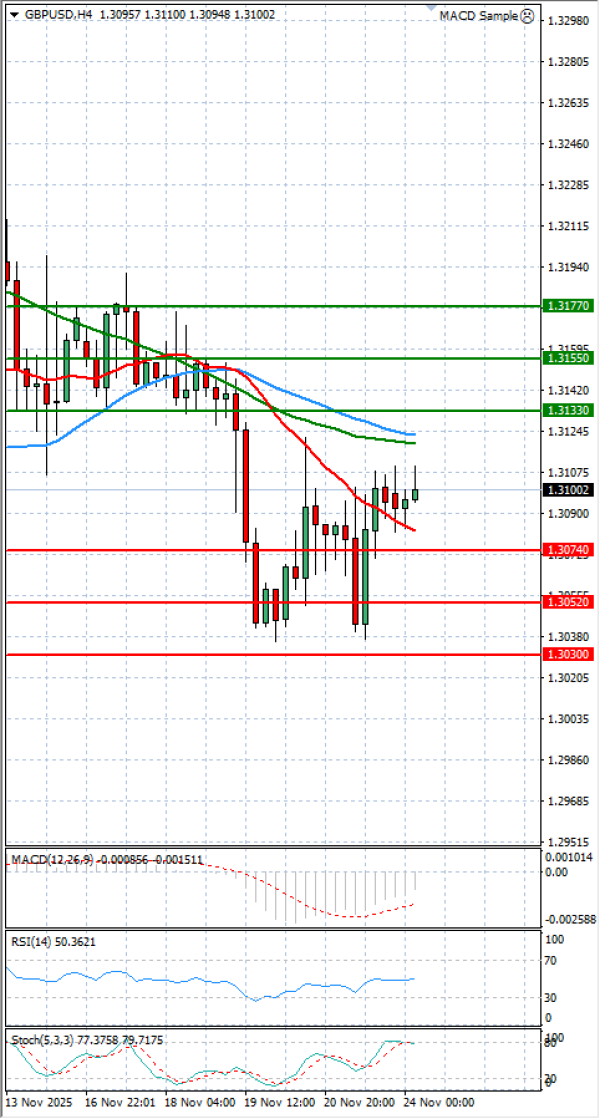 Funta - Dolar analiza Tehnička analiza 24/11/2025
