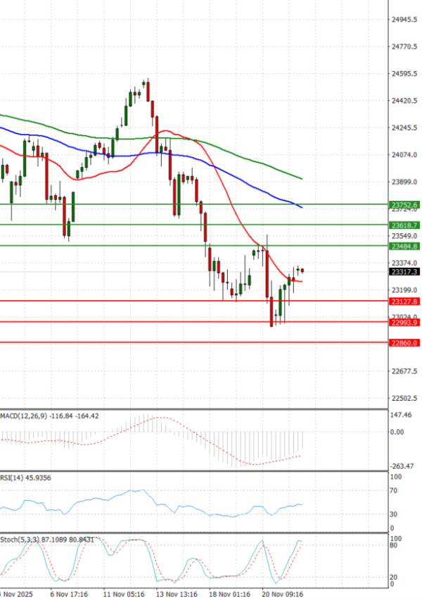 Ger 40 analiza Tehnička analiza 24/11/2025