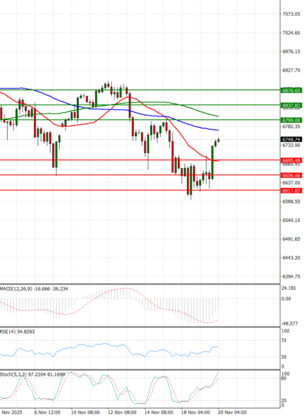 USA500 analiza Tehnička analiza 24/11/2025