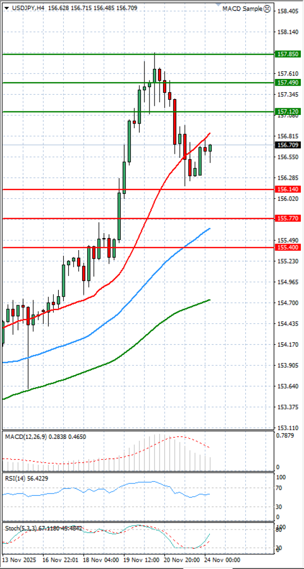 Dolar - Japanski jen analiza Tehnička analiza 24/11/2025