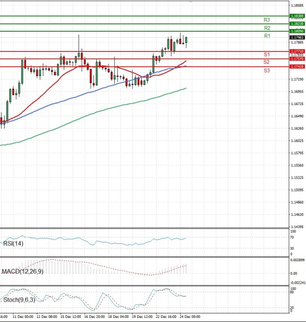 Evro - Dolar analiza Tehnička analiza 24/12/2025