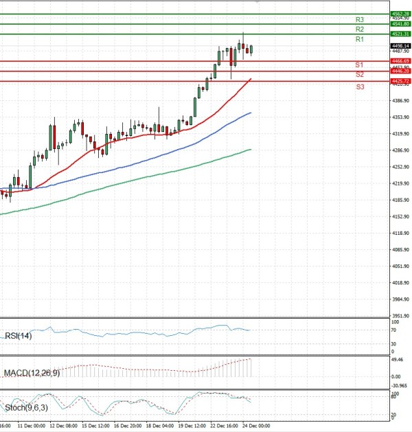 Zlato analiza Tehnička analiza 24/12/2025
