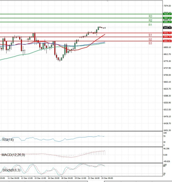 USA500 analiza Tehnička analiza 24/12/2025
