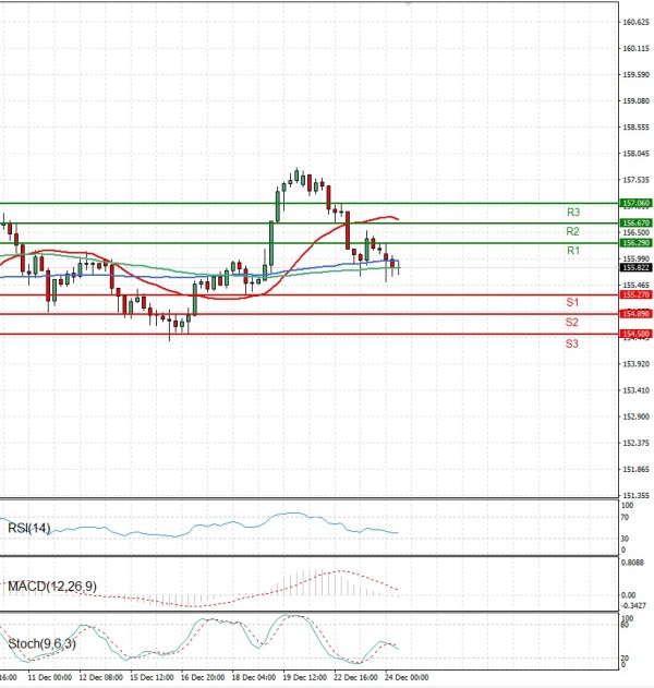 Dolar - Japanski jen analiza Tehnička analiza 24/12/2025