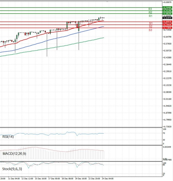 Dollar - Turkish Lira analiza Tehnička analiza 24/12/2025