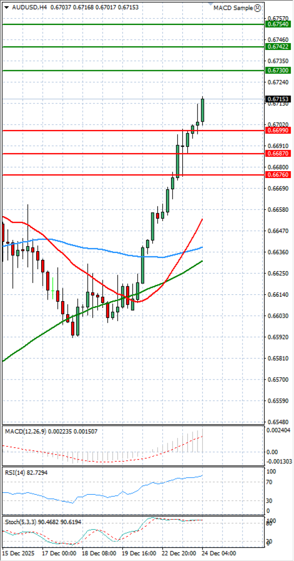 Australijski dolar - Američki Dolar analiza Tehnička analiza 24/12/2025