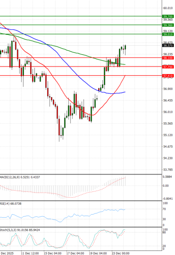 Sirova nafta analiza Tehnička analiza 24/12/2025