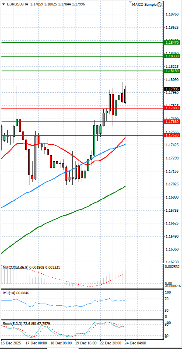 Evro - Dolar analiza Tehnička analiza 24/12/2025