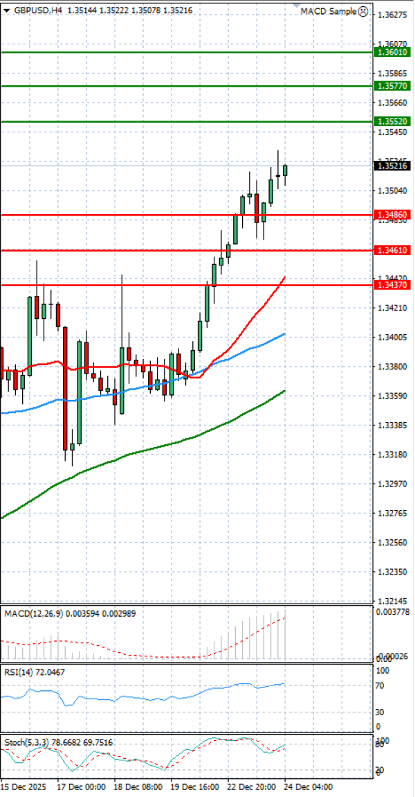 Funta - Dolar analiza Tehnička analiza 24/12/2025