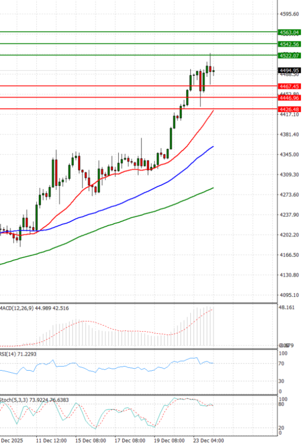 Zlato analiza Tehnička analiza 24/12/2025
