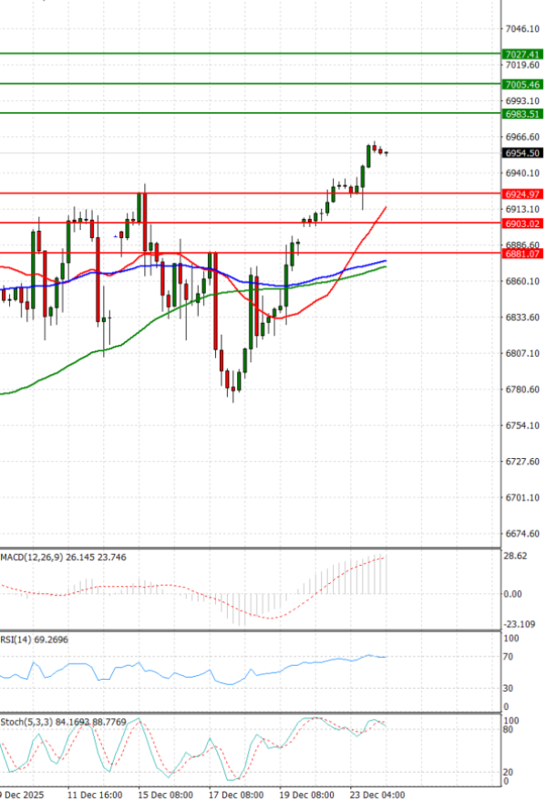 USA500 analiza Tehnička analiza 24/12/2025