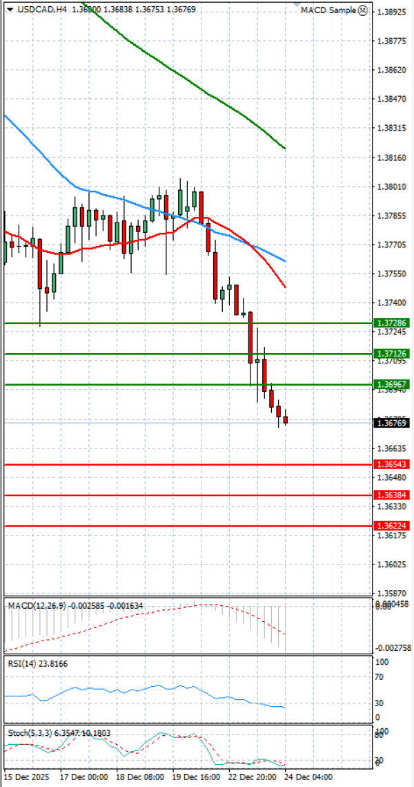 Dollar - Kanadski dolar analiza Tehnička analiza 24/12/2025