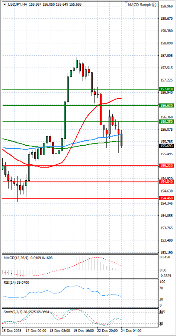Dolar - Japanski jen analiza Tehnička analiza 24/12/2025