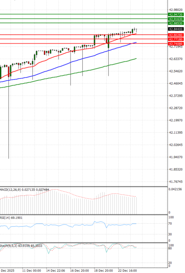 Dollar - Turkish Lira analiza Tehnička analiza 24/12/2025