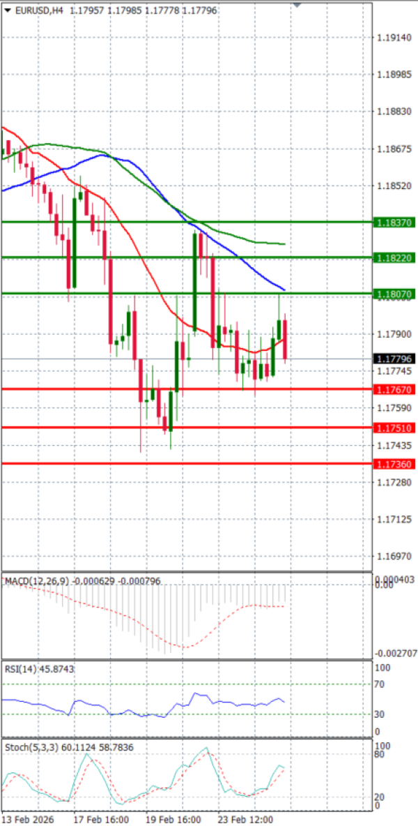 Evro - Dolar analiza Tehnička analiza 25/02/2026