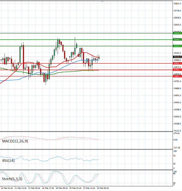 Ger 40 analiza Tehnička analiza 25/02/2026