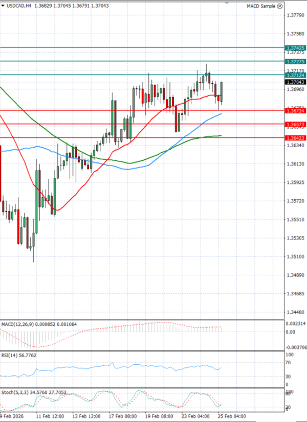 Dollar - Kanadski dolar analiza Tehnička analiza 25/02/2026