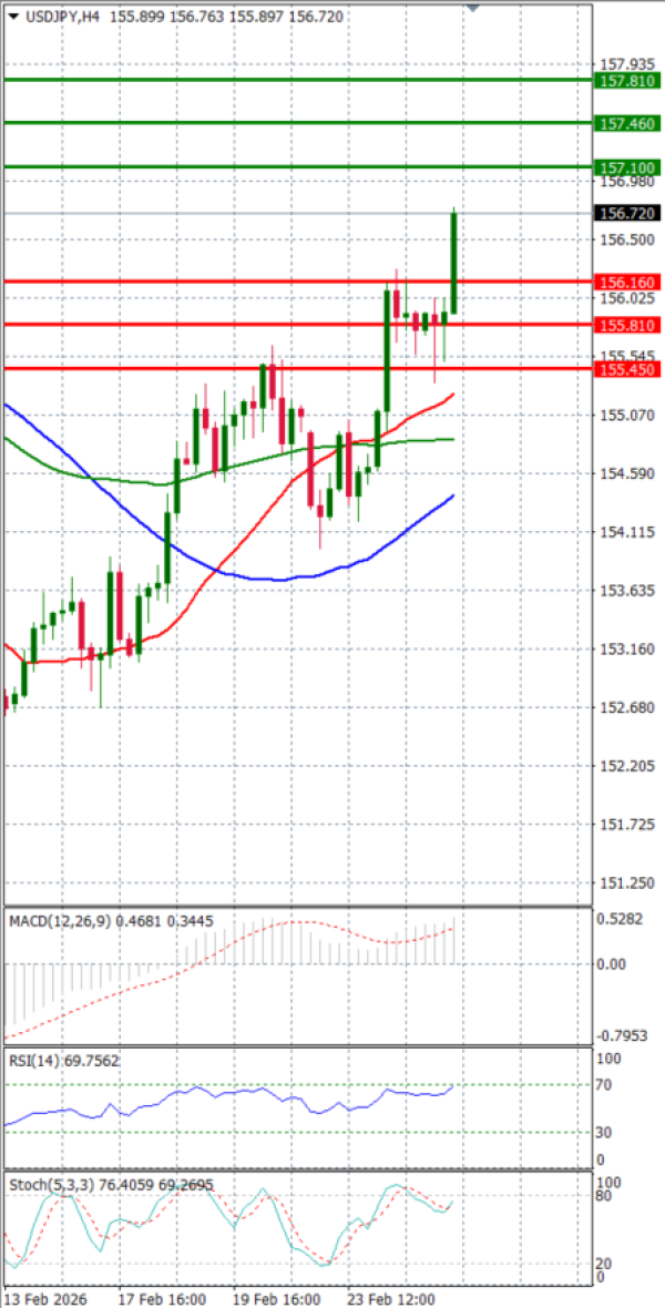 Dolar - Japanski jen analiza Tehnička analiza 25/02/2026