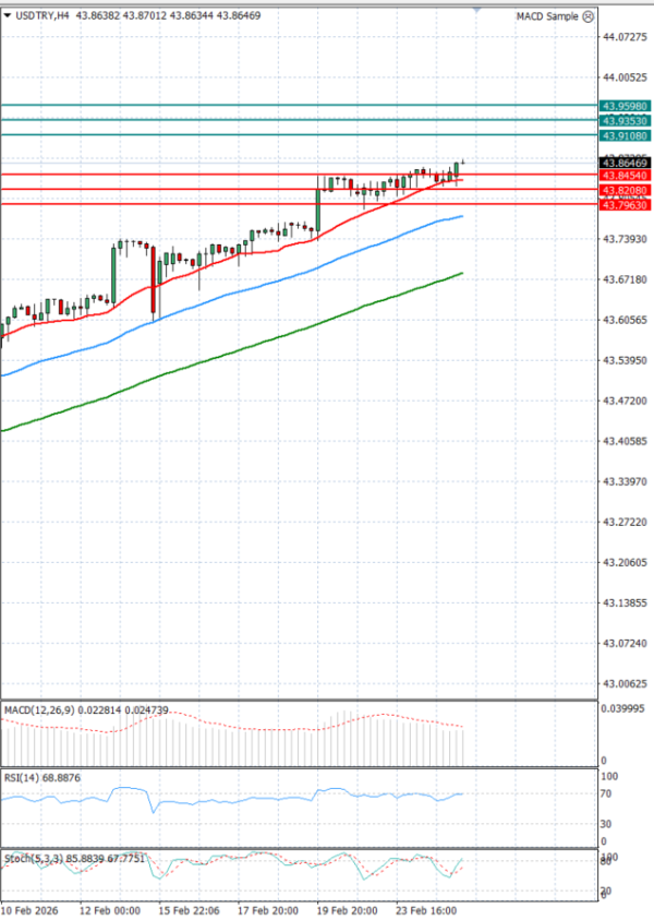 Dollar - Turkish Lira analiza Tehnička analiza 25/02/2026