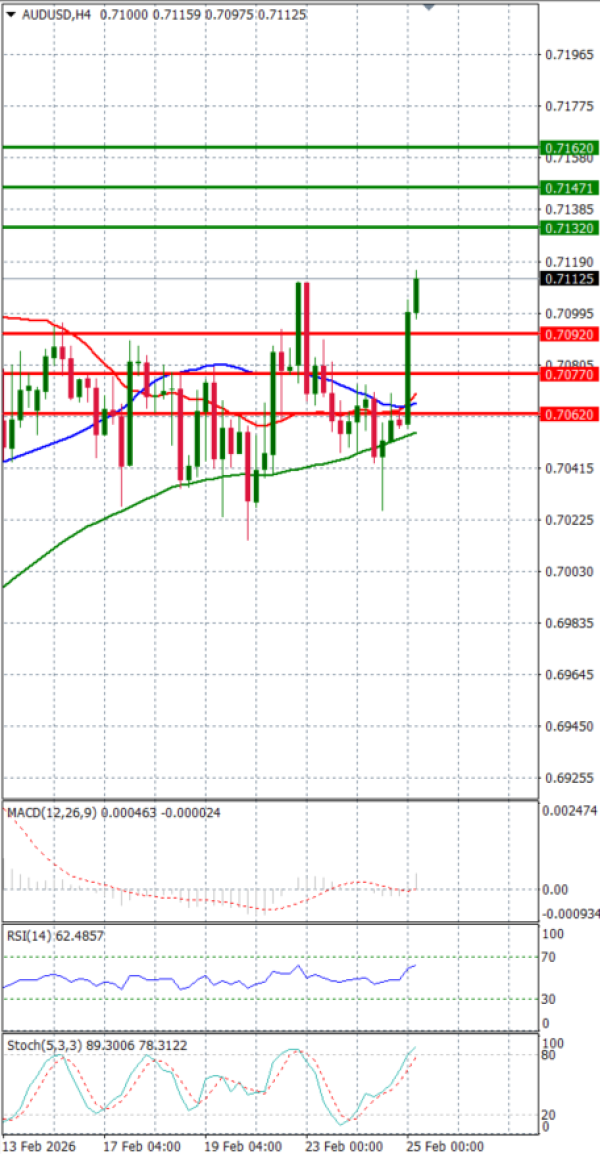 Australijski dolar - Američki Dolar analiza Tehnička analiza 25/02/2026