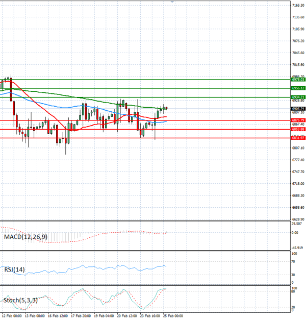 USA500 analiza Tehnička analiza 25/02/2026