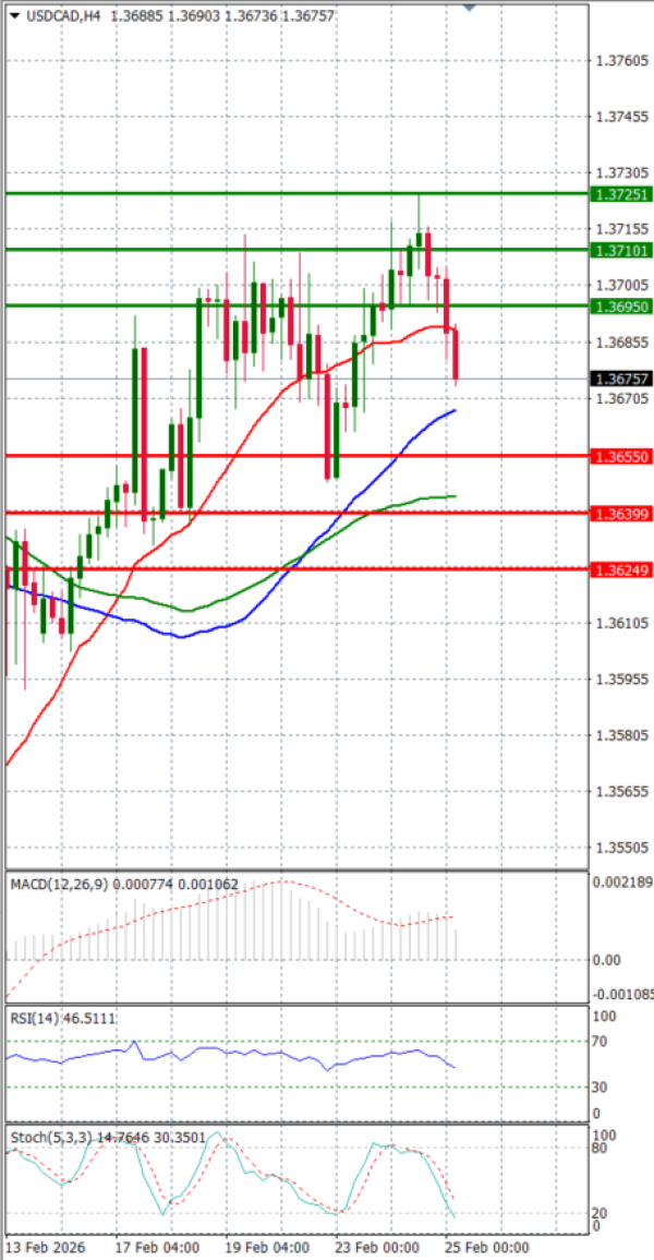 Dollar - Kanadski dolar analiza Tehnička analiza 25/02/2026