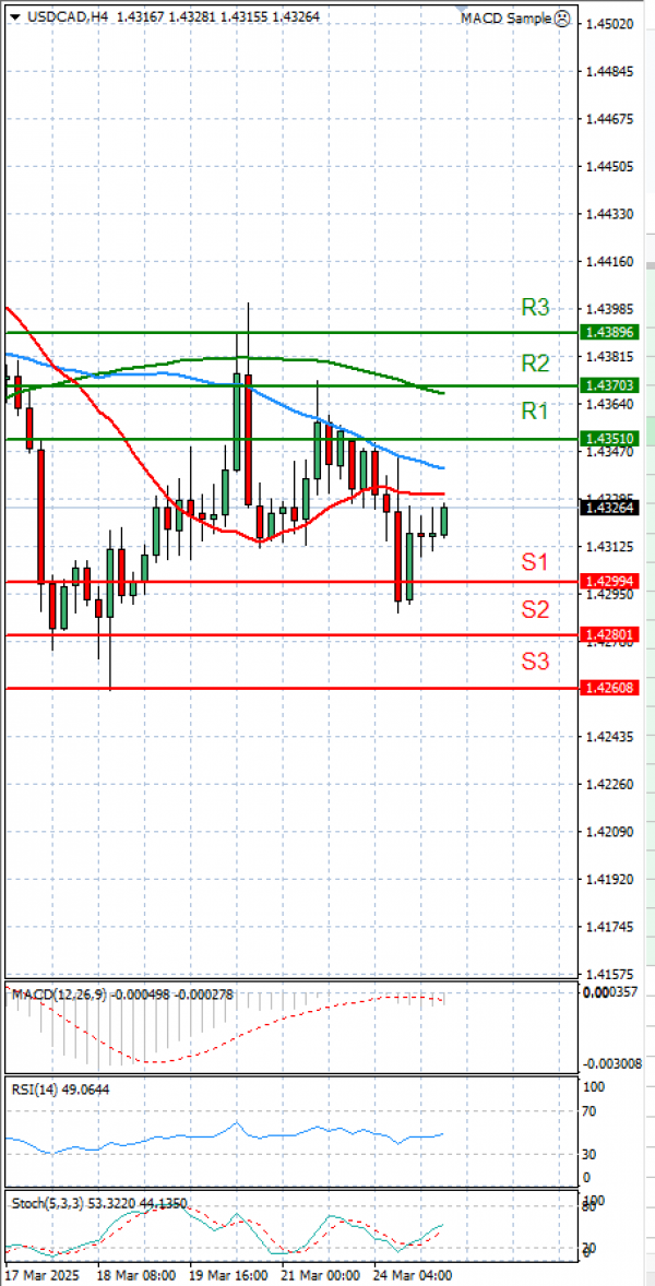 Dollar - Kanadski dolar analiza Tehnička analiza 25/03/2025