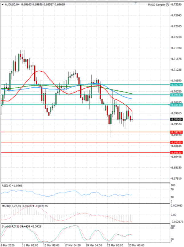 Australijski dolar - Američki Dolar analiza Tehnička analiza 25/03/2026