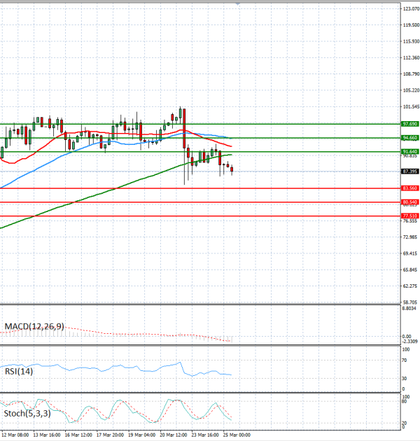 Sirova nafta analiza Tehnička analiza 25/03/2026