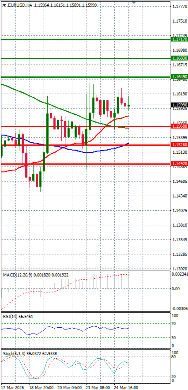 Evro - Dolar analiza Tehnička analiza 25/03/2026