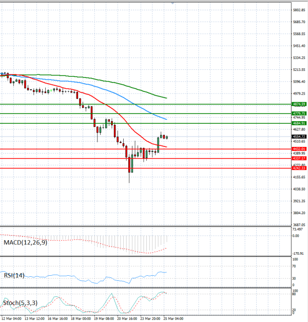 Zlato analiza Tehnička analiza 25/03/2026