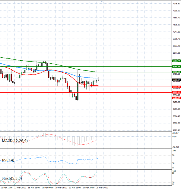 USA500 analiza Tehnička analiza 25/03/2026