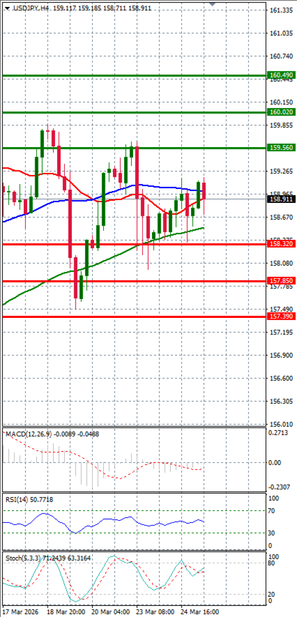 Dolar - Japanski jen analiza Tehnička analiza 25/03/2026
