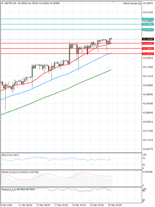 Dollar - Turkish Lira analiza Tehnička analiza 25/03/2026