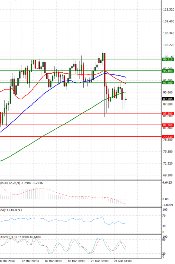 Sirova nafta analiza Tehnička analiza 25/03/2026