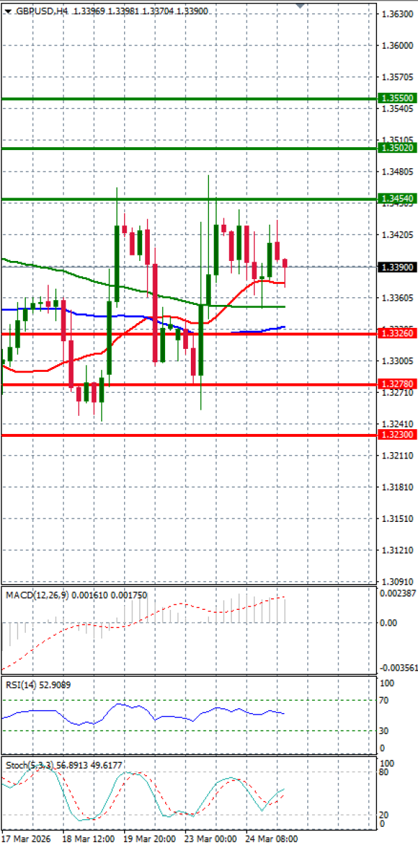 Funta - Dolar analiza Tehnička analiza 25/03/2026