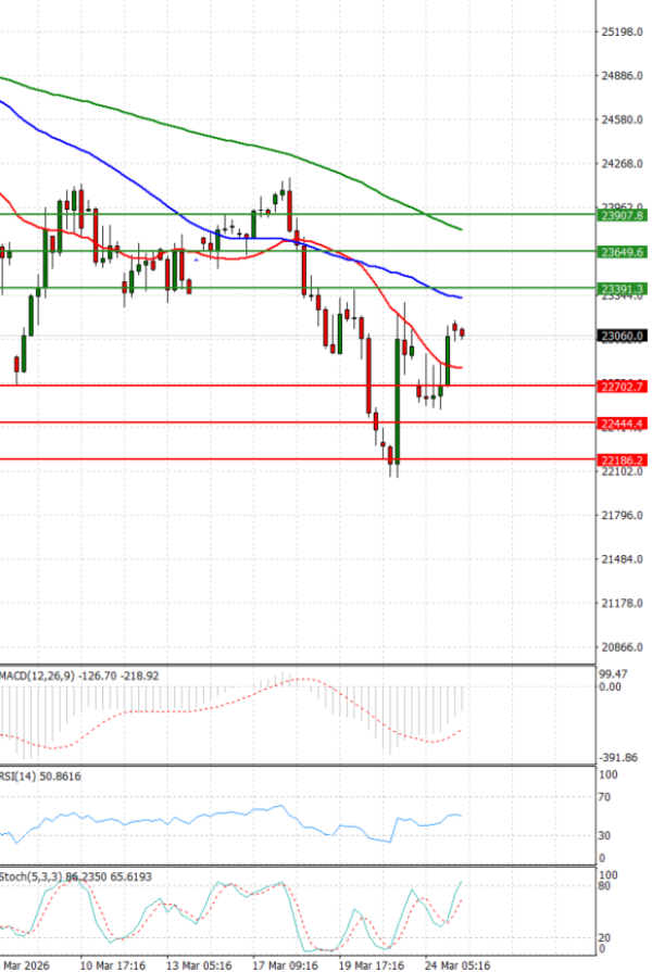 Ger 40 analiza Tehnička analiza 25/03/2026