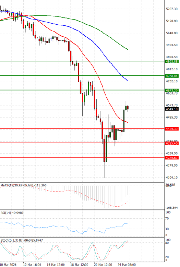 Zlato analiza Tehnička analiza 25/03/2026