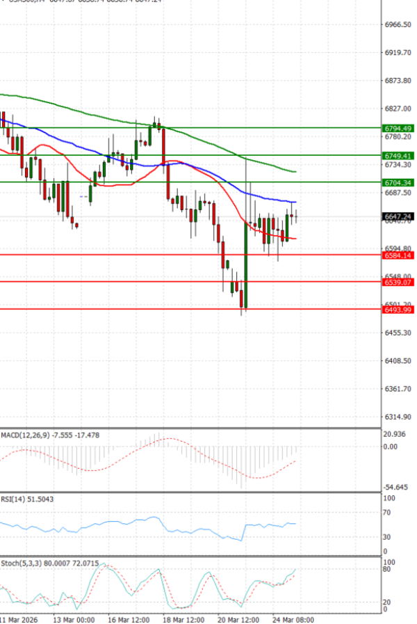 USA500 analiza Tehnička analiza 25/03/2026
