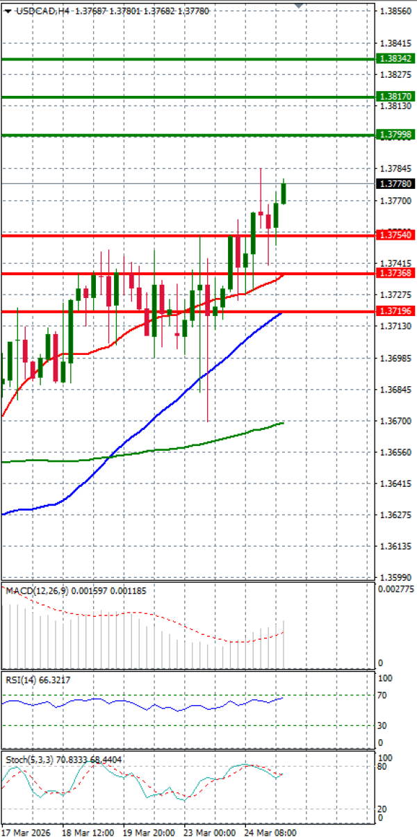 Dollar - Kanadski dolar analiza Tehnička analiza 25/03/2026