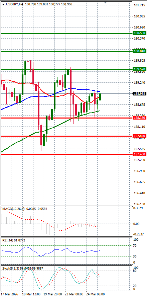 Dolar - Japanski jen analiza Tehnička analiza 25/03/2026