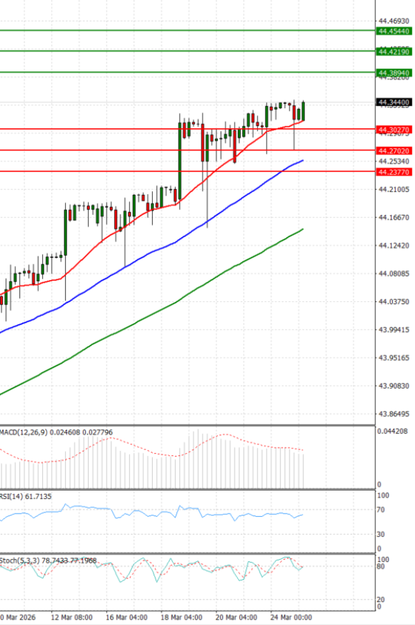 Dollar - Turkish Lira analiza Tehnička analiza 25/03/2026