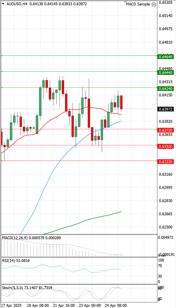 Australijski dolar - Američki Dolar analiza Tehnička analiza 25/04/2025
