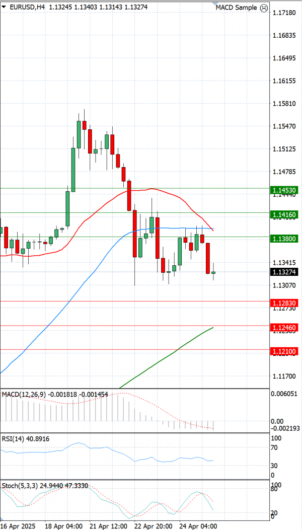 Evro - Dolar analiza Tehnička analiza 25/04/2025